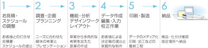 制作の流れ