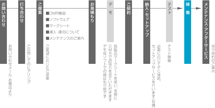 サービスの流れイメージ