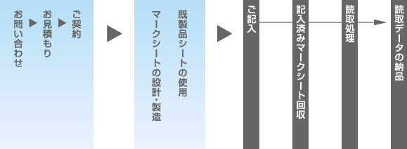 請負サービスイメージ